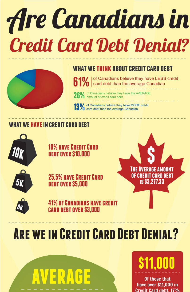 Are Canadians in Credit Card Debt Denial? (Infographic)