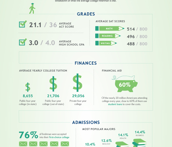 What is the Average College Freshman Like? (Infographic)